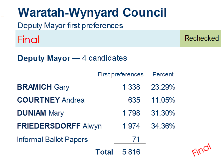 deputy mayor first preferences